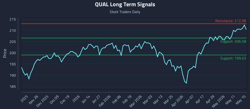 QUAL Long Term Analysis for May 17 2026