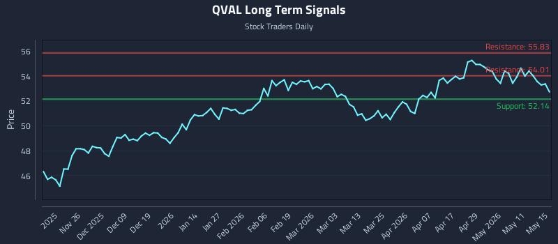 QVAL Long Term Analysis for May 17 2026