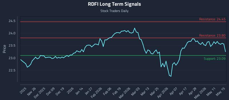 RDFI Long Term Analysis for May 17 2026