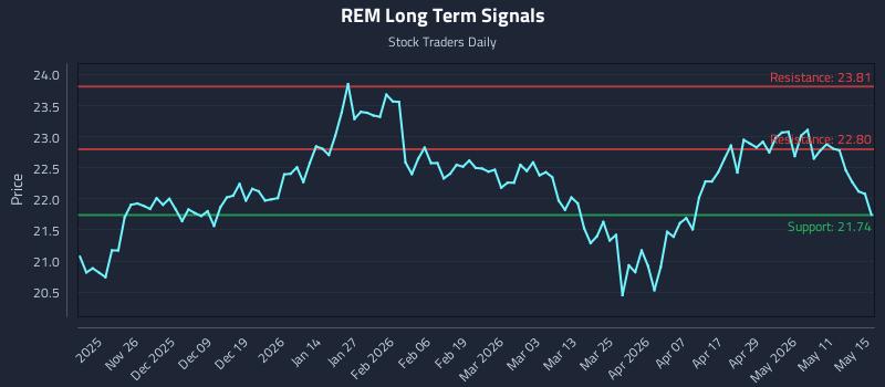 REM Long Term Analysis for May 17 2026 REM Long Term Analysis for May 17 2026