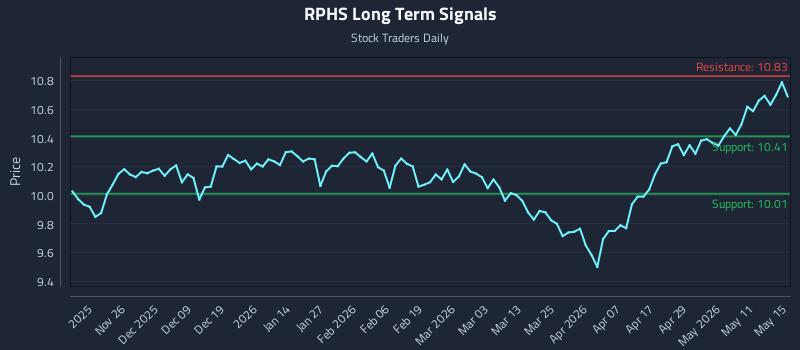 RPHS Long Term Analysis for May 17 2026