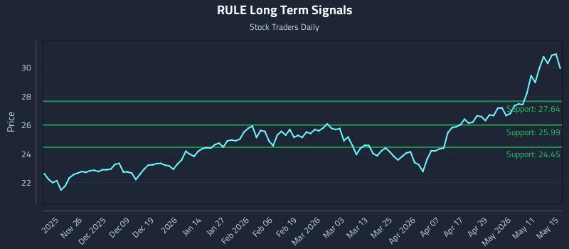 RULE Long Term Analysis for May 17 2026