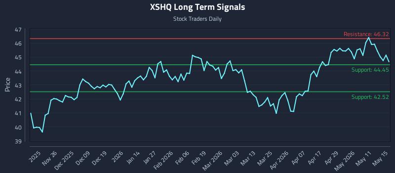 XSHQ Long Term Analysis for May 17 2026