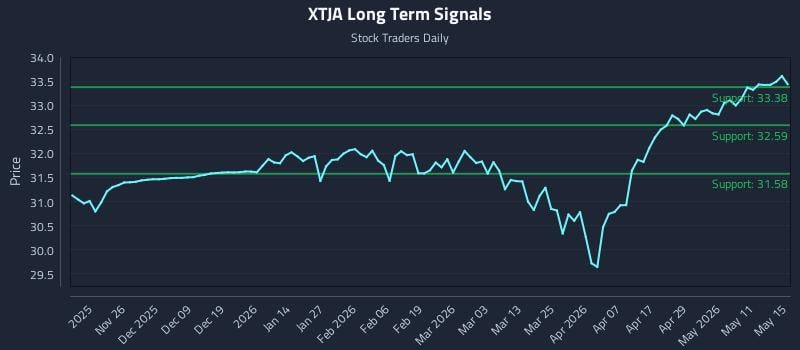 XTJA Long Term Analysis for May 17 2026