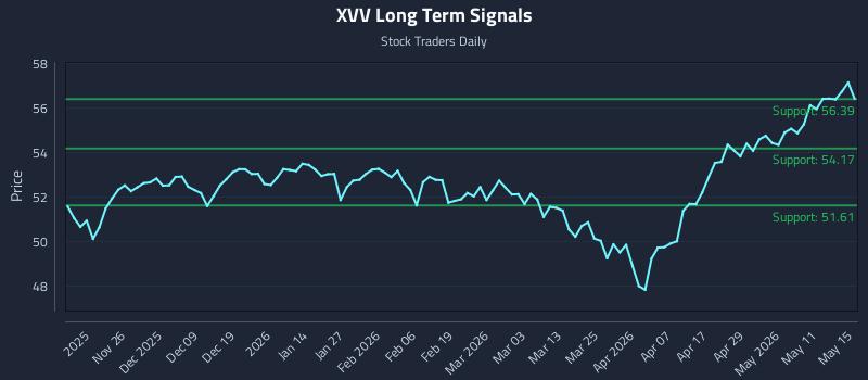 XVV Long Term Analysis for May 17 2026