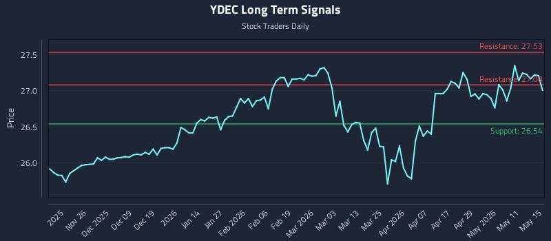 YDEC Long Term Analysis for May 17 2026 YDEC Long Term Analysis for May 17 2026