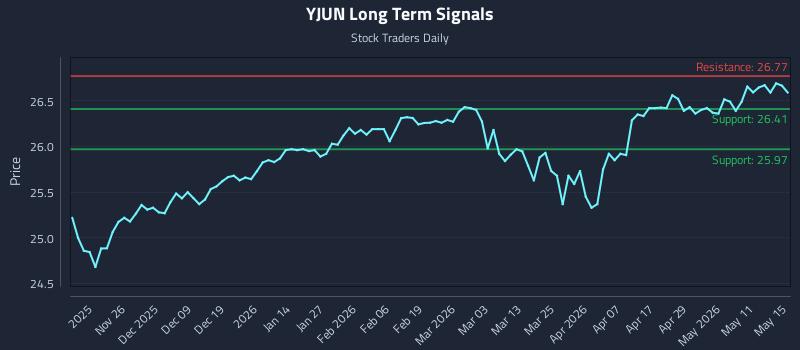 YJUN Long Term Analysis for May 17 2026