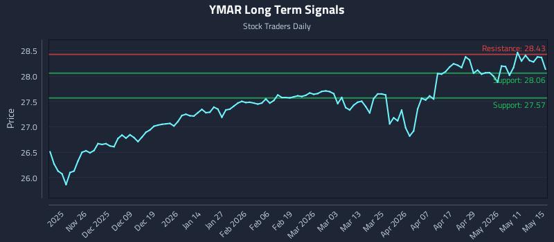 YMAR Long Term Analysis for May 17 2026 YMAR Long Term Analysis for May 17 2026