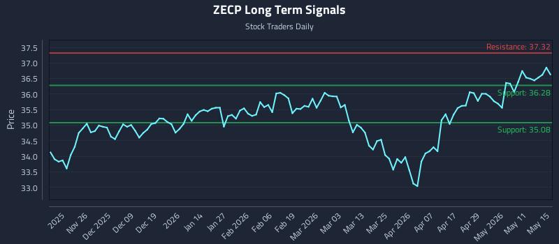 ZECP Long Term Analysis for May 17 2026