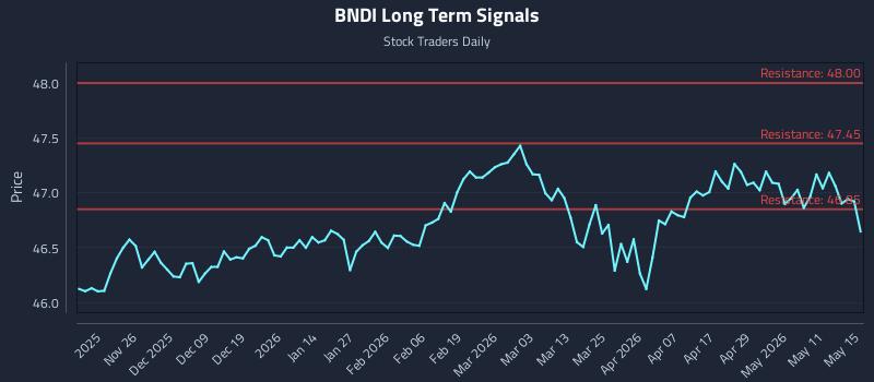 BNDI Long Term Analysis for May 17 2026