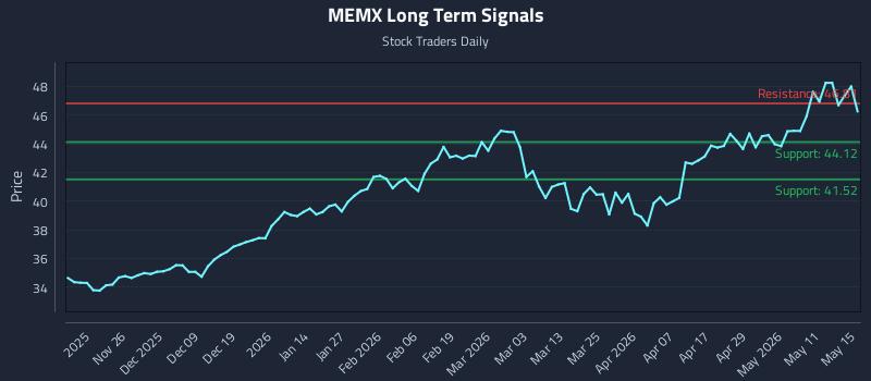 MEMX Long Term Analysis for May 17 2026