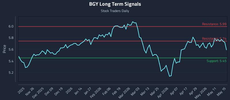 BGY Long Term Analysis for May 17 2026