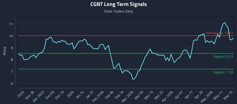 CGNT Long Term Analysis for May 17 2026