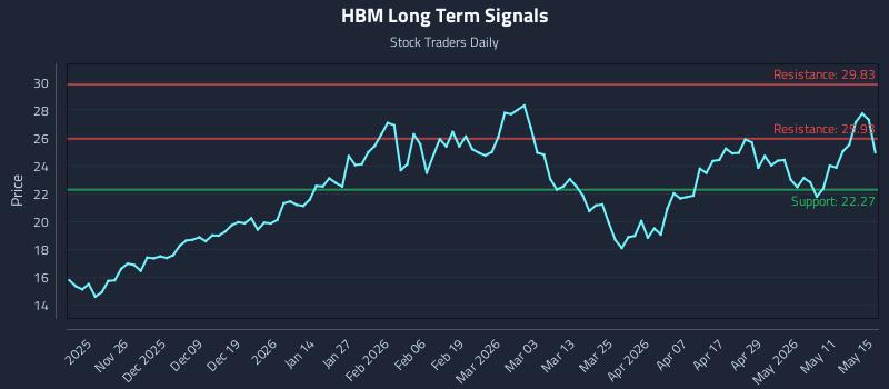 HBM Long Term Analysis for May 17 2026 HBM Long Term Analysis for May 17 2026