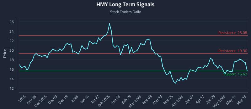 HMY Long Term Analysis for May 17 2026 HMY Long Term Analysis for May 17 2026