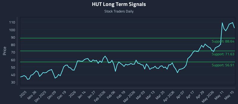 HUT Long Term Analysis for May 17 2026 HUT Long Term Analysis for May 17 2026