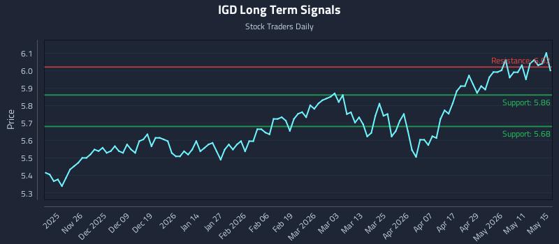 IGD Long Term Analysis for May 17 2026