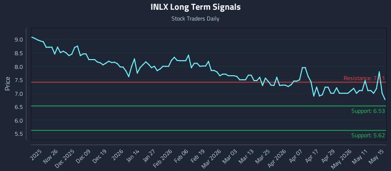INLX Long Term Analysis for May 17 2026