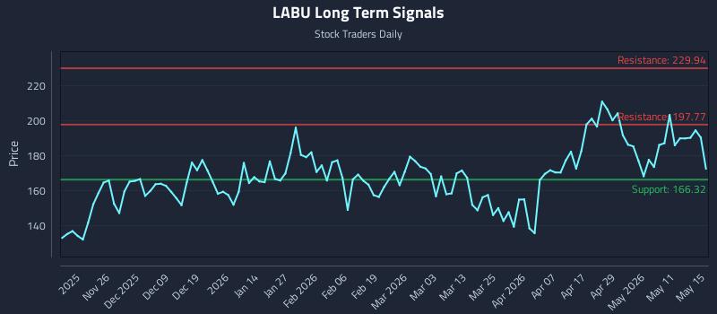 LABU Long Term Analysis for May 17 2026