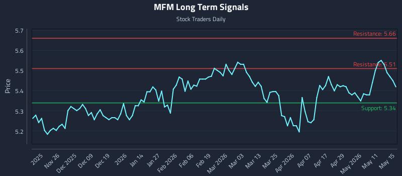 MFM Long Term Analysis for May 17 2026
