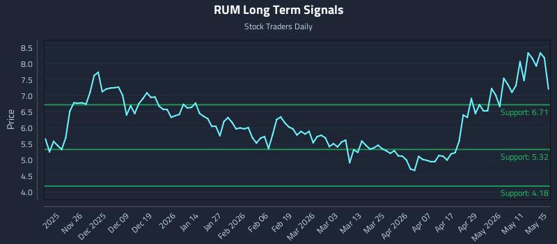 RUM Long Term Analysis for May 17 2026 RUM Long Term Analysis for May 17 2026