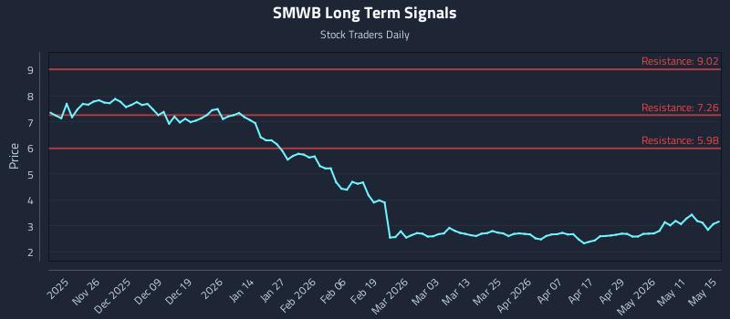 SMWB Long Term Analysis for May 17 2026 SMWB Long Term Analysis for May 17 2026