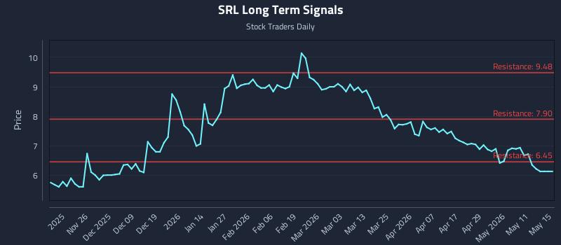 SRL Long Term Analysis for May 17 2026 SRL Long Term Analysis for May 17 2026