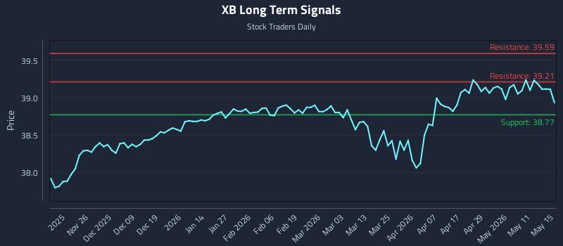 XB Long Term Analysis for May 17 2026 XB Long Term Analysis for May 17 2026