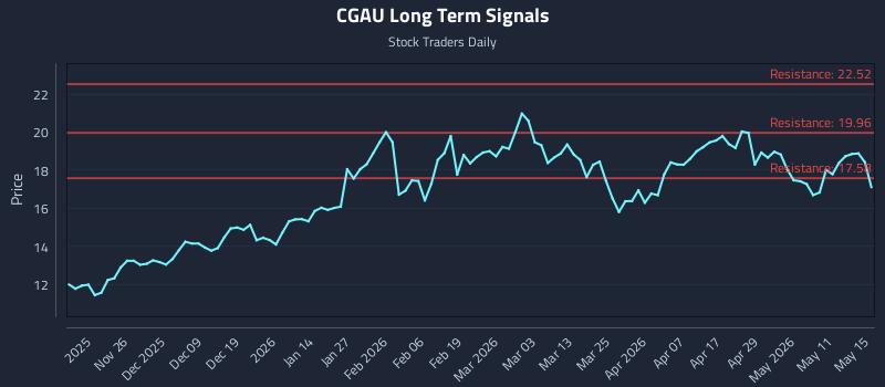CGAU Long Term Analysis for May 17 2026