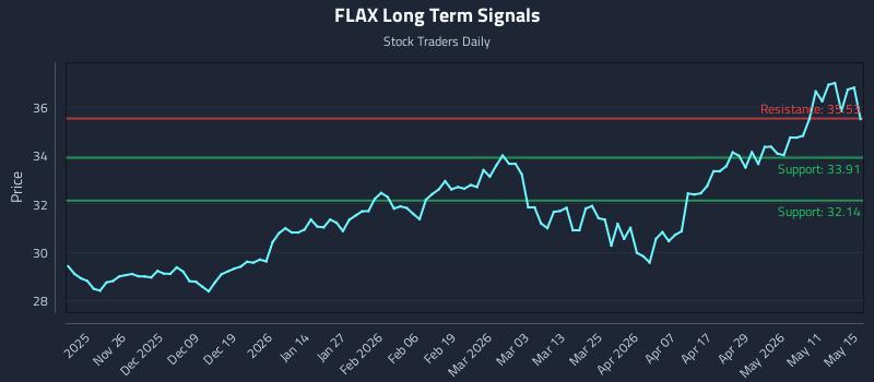 FLAX Long Term Analysis for May 17 2026 FLAX Long Term Analysis for May 17 2026
