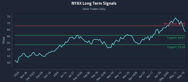 NYAX Long Term Analysis for May 17 2026