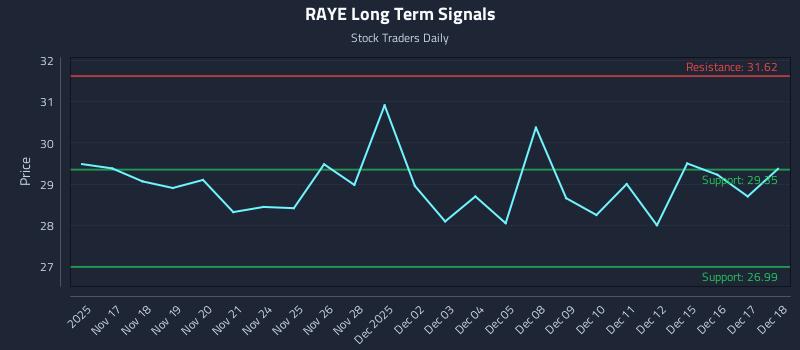 RAYE Long Term Analysis for May 17 2026 RAYE Long Term Analysis for May 17 2026