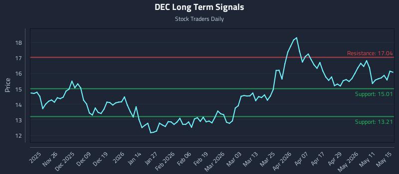 DEC Long Term Analysis for May 17 2026 DEC Long Term Analysis for May 17 2026