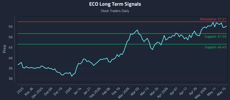 ECO Long Term Analysis for May 17 2026