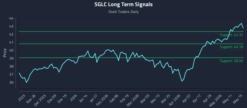 SGLC Long Term Analysis for May 17 2026 SGLC Long Term Analysis for May 17 2026