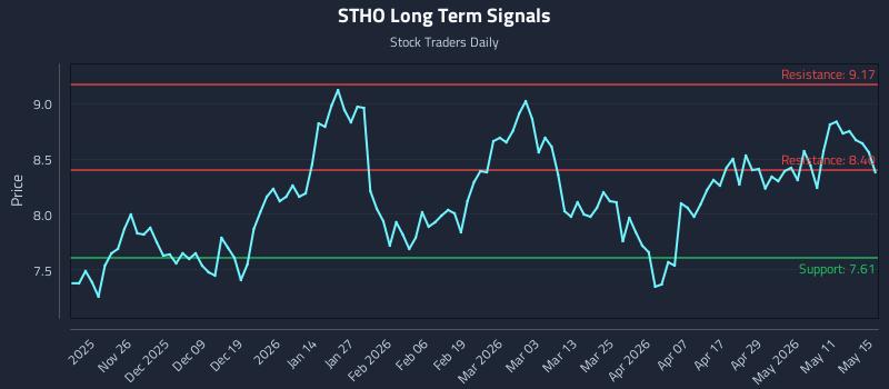 STHO Long Term Analysis for May 17 2026 STHO Long Term Analysis for May 17 2026