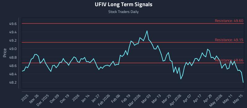 UFIV Long Term Analysis for May 17 2026 UFIV Long Term Analysis for May 17 2026