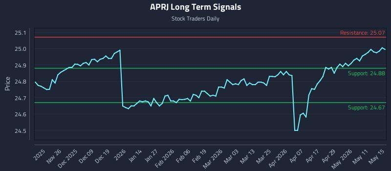 APRJ Long Term Analysis for May 17 2026 APRJ Long Term Analysis for May 17 2026
