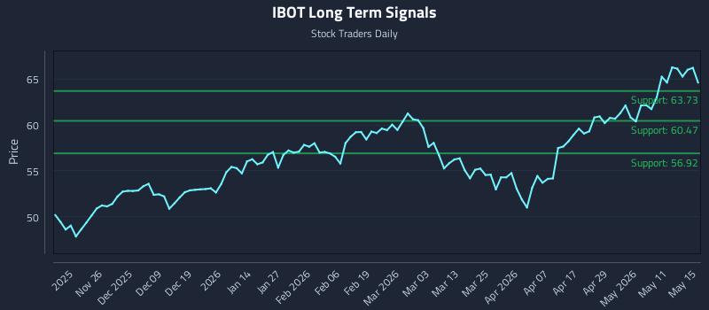 IBOT Long Term Analysis for May 17 2026