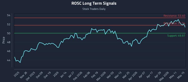 ROSC Long Term Analysis for May 17 2026 ROSC Long Term Analysis for May 17 2026
