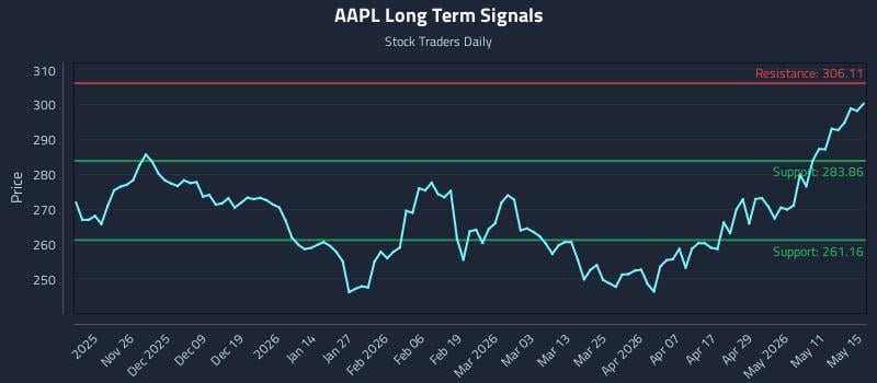 AAPL Long Term Analysis for May 17 2026 AAPL Long Term Analysis for May 17 2026