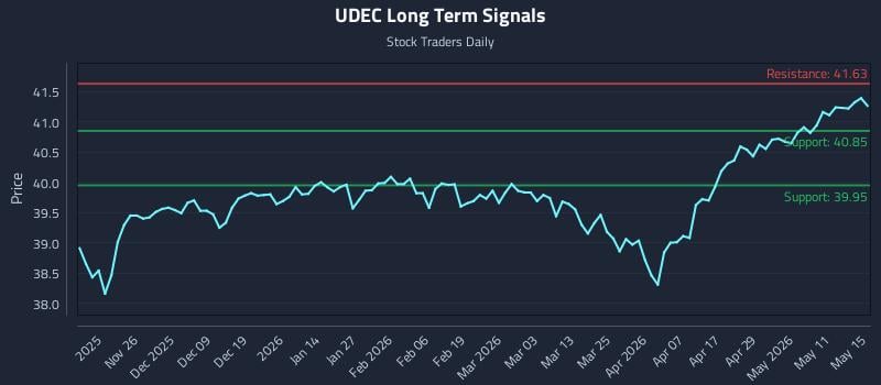 UDEC Long Term Analysis for May 17 2026 UDEC Long Term Analysis for May 17 2026