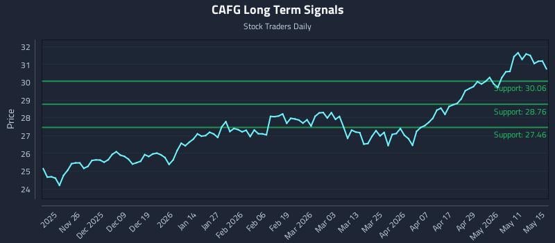 CAFG Long Term Analysis for May 17 2026 CAFG Long Term Analysis for May 17 2026