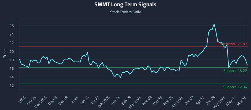 SMMT Long Term Analysis for May 17 2026