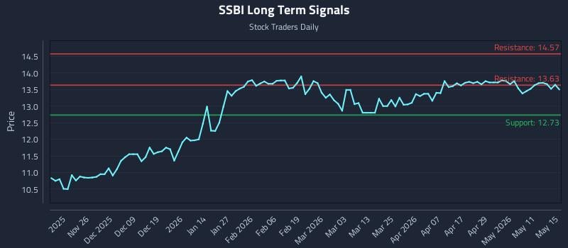 SSBI Long Term Analysis for May 17 2026 SSBI Long Term Analysis for May 17 2026