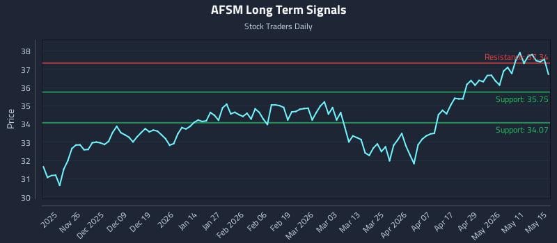 AFSM Long Term Analysis for May 17 2026