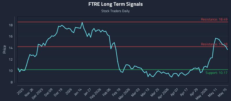 FTRE Long Term Analysis for May 17 2026