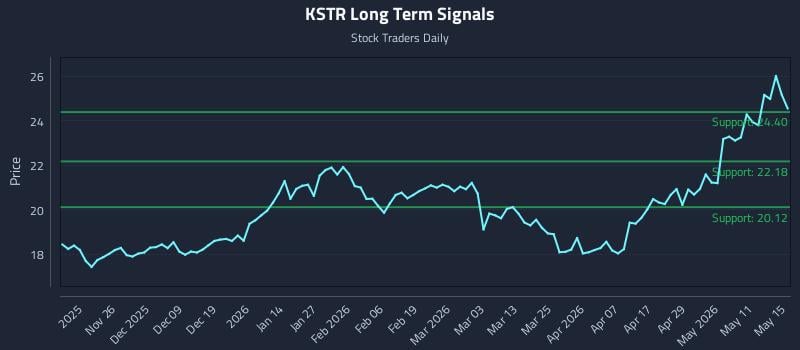 KSTR Long Term Analysis for May 17 2026 KSTR Long Term Analysis for May 17 2026