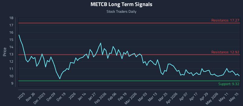 METCB Long Term Analysis for May 17 2026 METCB Long Term Analysis for May 17 2026