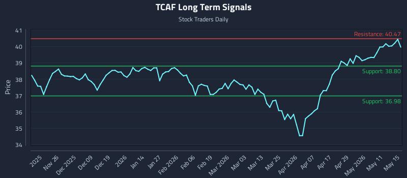 TCAF Long Term Analysis for May 17 2026